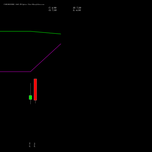 COROMANDEL 1440 PE (PUT) 23 November 2026 options price chart analysis Coromandel International Limited 