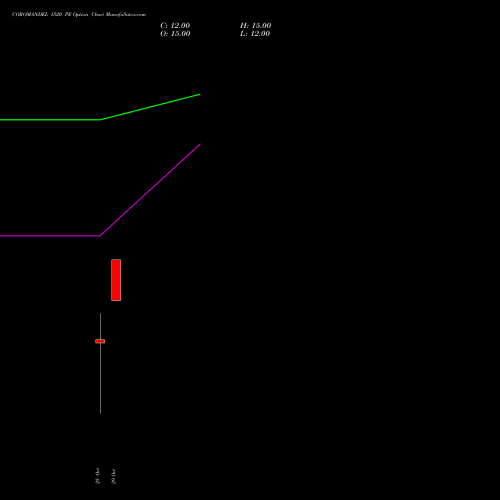 COROMANDEL 1520 PE (PUT) 23 November 2026 options price chart analysis Coromandel International Limited 