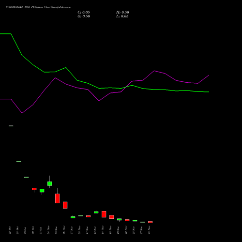 COROMANDEL 1560 PE PUT indicators chart analysis Coromandel International Limited options price chart strike 1560 PUT