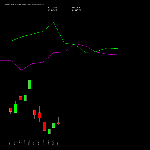 COROMANDEL 1780 PE PUT indicators chart analysis Coromandel International Limited options price chart strike 1780 PUT