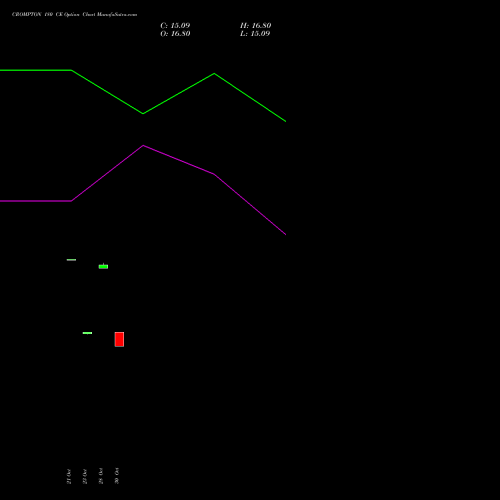 CROMPTON 180 CE (CALL) 23 November 2026 options price chart analysis Crompton Gr. Con 