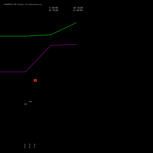 CROMPTON 190 CE (CALL) 28 April 2026 options price chart analysis Crompton Gr. Con 