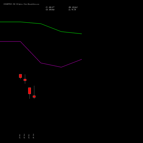 CROMPTON 190 CE (CALL) 23 November 2026 options price chart analysis Crompton Gr. Con 