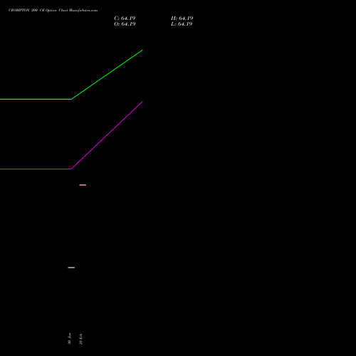 CROMPTON 200 CE (CALL) 30 March 2026 options price chart analysis Crompton Gr. Con 