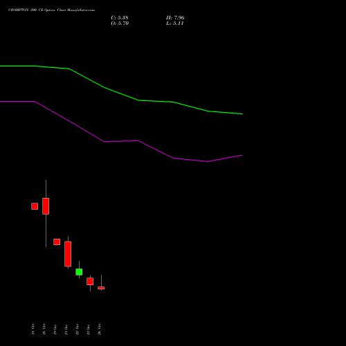 CROMPTON 200 CE (CALL) 23 November 2026 options price chart analysis Crompton Gr. Con 