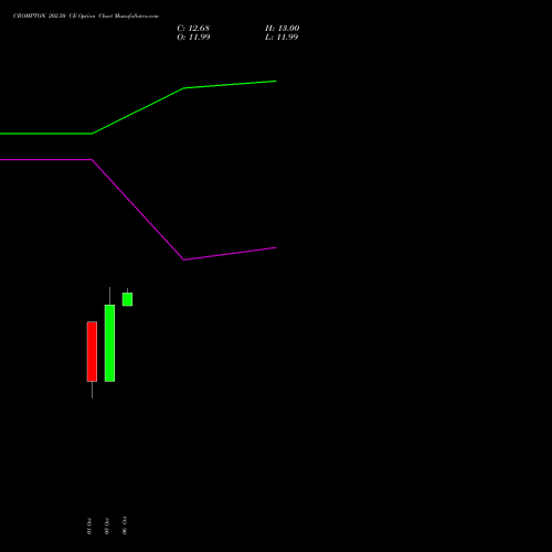 CROMPTON 202.50 CE (CALL) 27 October 2026 options price chart analysis Crompton Gr. Con 
