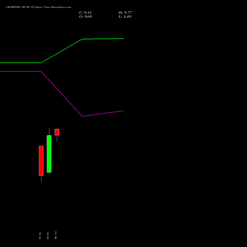 CROMPTON 207.50 CE (CALL) 27 October 2026 options price chart analysis Crompton Gr. Con 