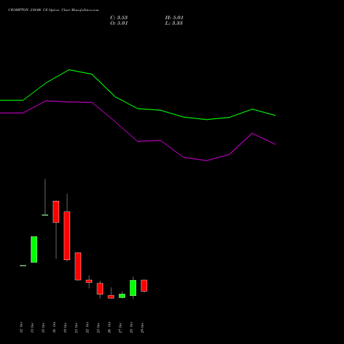 CROMPTON 210.00 CE (CALL) 23 November 2026 options price chart analysis Crompton Gr. Con 