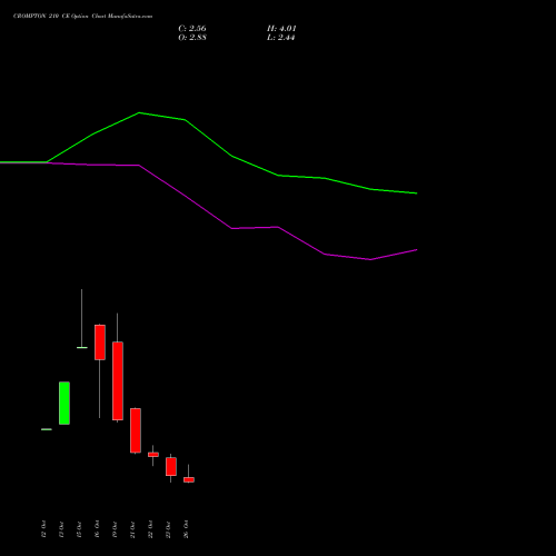 CROMPTON 210 CE (CALL) 23 November 2026 options price chart analysis Crompton Gr. Con 