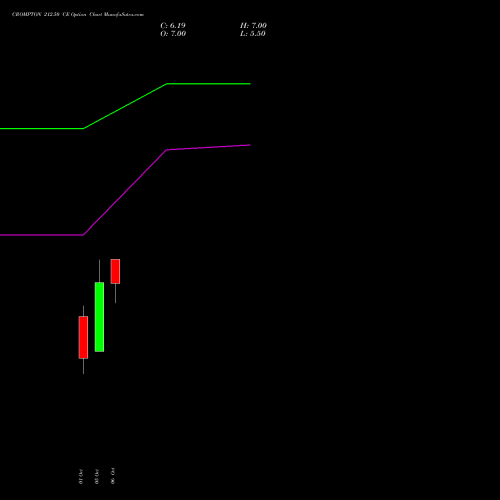CROMPTON 212.50 CE (CALL) 27 October 2026 options price chart analysis Crompton Gr. Con 