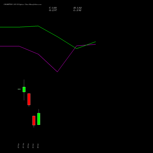 CROMPTON 215 CE (CALL) 27 October 2026 options price chart analysis Crompton Gr. Con 