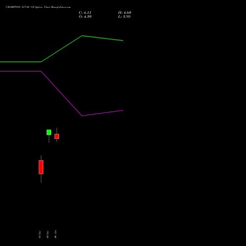 CROMPTON 217.50 CE (CALL) 27 October 2026 options price chart analysis Crompton Gr. Con 