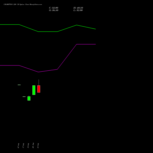 CROMPTON 220 CE (CALL) 29 September 2026 options price chart analysis Crompton Gr. Con 