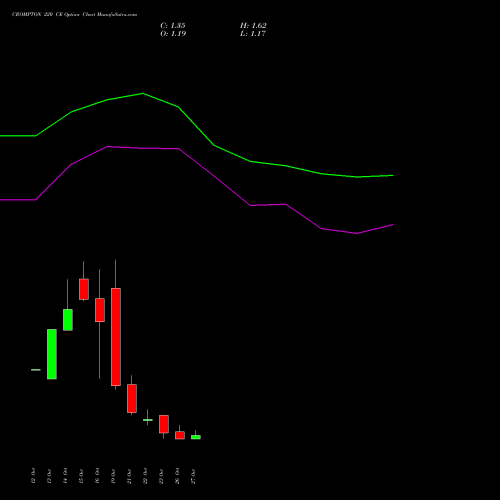 CROMPTON 220 CE (CALL) 23 November 2026 options price chart analysis Crompton Gr. Con 