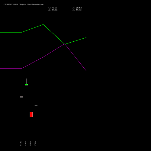CROMPTON 222.50 CE (CALL) 30 March 2026 options price chart analysis Crompton Gr. Con 