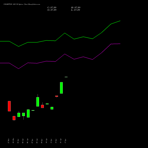 CROMPTON 225 CE (CALL) 28 April 2026 options price chart analysis Crompton Gr. Con 