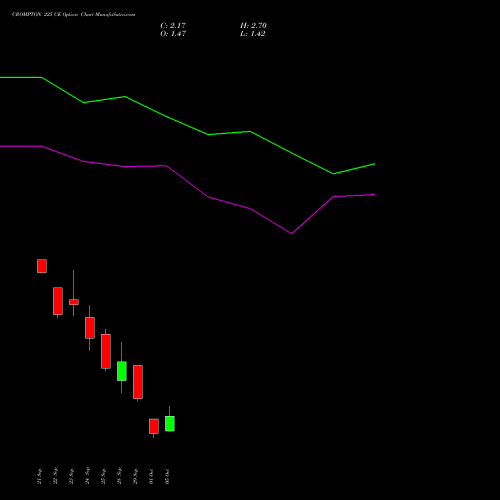 CROMPTON 225 CE (CALL) 27 October 2026 options price chart analysis Crompton Gr. Con 