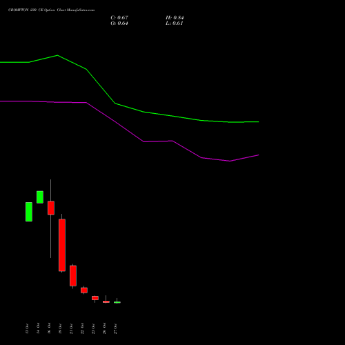CROMPTON 230 CE (CALL) 23 November 2026 options price chart analysis Crompton Gr. Con 