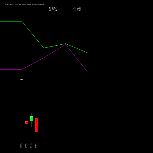 CROMPTON 232.50 CE (CALL) 30 March 2026 options price chart analysis Crompton Gr. Con 