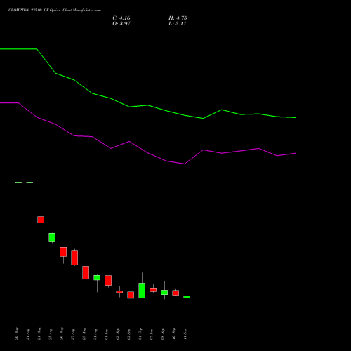 CROMPTON 235.00 CE (CALL) 29 September 2026 options price chart analysis Crompton Gr. Con 
