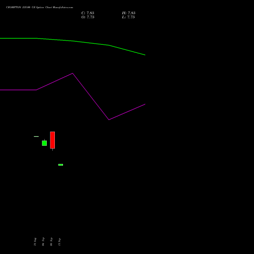 CROMPTON 235.00 CE (CALL) 27 October 2026 options price chart analysis Crompton Gr. Con 