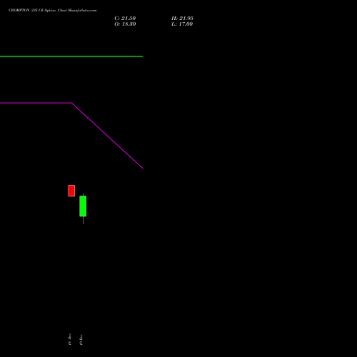 Live CROMPTON 235 CE (CALL) 30 December 2025 options price chart analysis Crompton Gr. Con 
