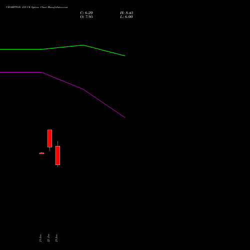 CROMPTON 235 CE (CALL) 24 February 2026 options price chart analysis Crompton Gr. Con 