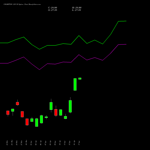 CROMPTON 235 CE (CALL) 28 April 2026 options price chart analysis Crompton Gr. Con 