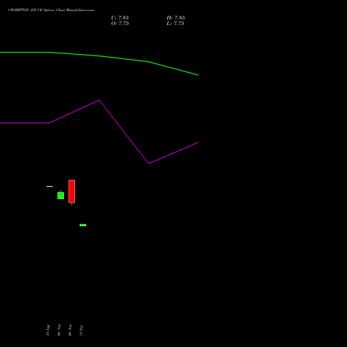 CROMPTON 235 CE (CALL) 27 October 2026 options price chart analysis Crompton Gr. Con 