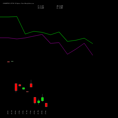 CROMPTON 237.50 CE (CALL) 30 March 2026 options price chart analysis Crompton Gr. Con 