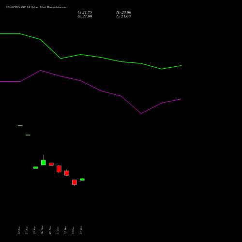 Live CROMPTON 240 CE (CALL) 30 December 2025 options price chart analysis Crompton Gr. Con 