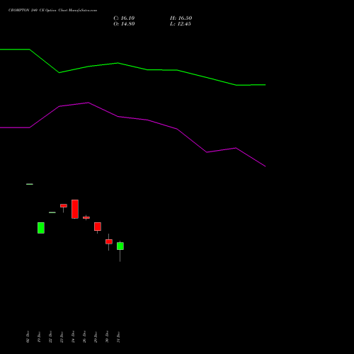 CROMPTON 240 CE (CALL) 27 January 2026 options price chart analysis Crompton Gr. Con 
