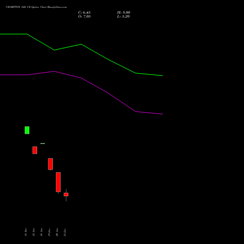 CROMPTON 240 CE (CALL) 24 February 2026 options price chart analysis Crompton Gr. Con 