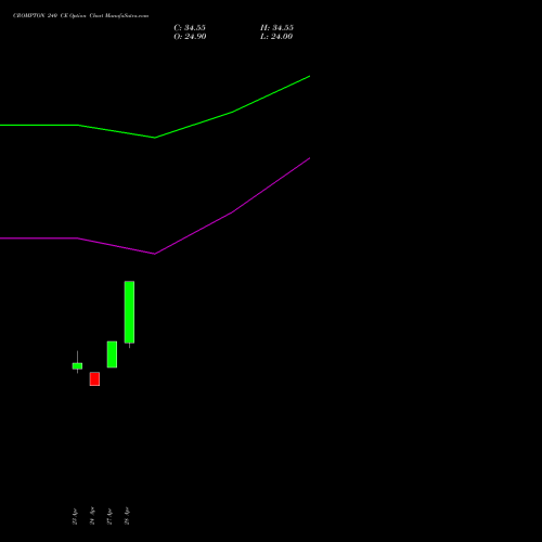 CROMPTON 240 CE (CALL) 26 May 2026 options price chart analysis Crompton Gr. Con 