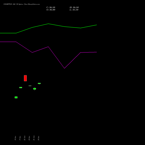 CROMPTON 240 CE (CALL) 28 July 2026 options price chart analysis Crompton Gr. Con 