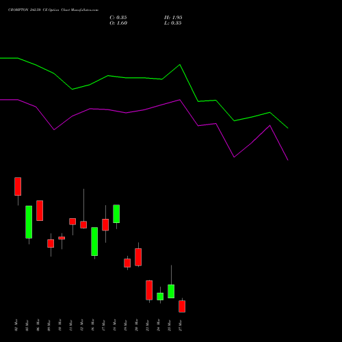 CROMPTON 242.50 CE (CALL) 30 March 2026 options price chart analysis Crompton Gr. Con 