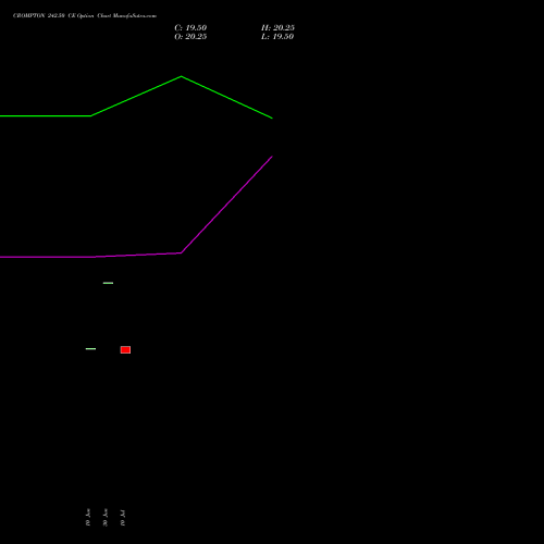 CROMPTON 242.50 CE (CALL) 28 July 2026 options price chart analysis Crompton Gr. Con 