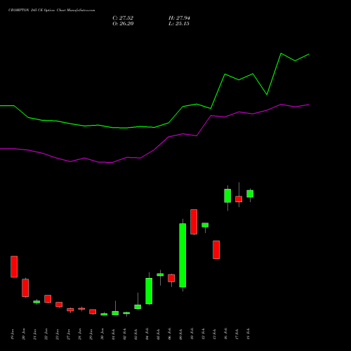 CROMPTON 245 CE (CALL) 24 February 2026 options price chart analysis Crompton Gr. Con 