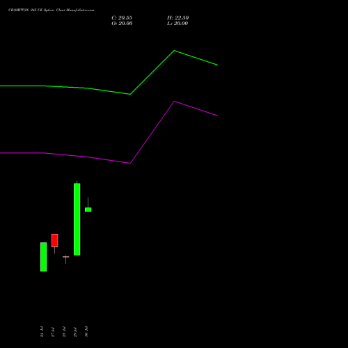 CROMPTON 245 CE (CALL) 25 August 2026 options price chart analysis Crompton Gr. Con 