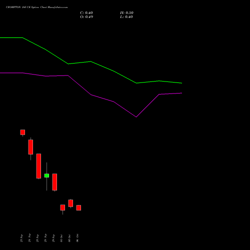 CROMPTON 245 CE (CALL) 27 October 2026 options price chart analysis Crompton Gr. Con 