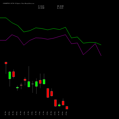 CROMPTON 247.50 CE (CALL) 30 March 2026 options price chart analysis Crompton Gr. Con 