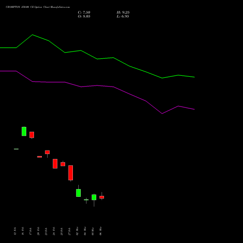 CROMPTON 250.00 CE (CALL) 30 March 2026 options price chart analysis Crompton Gr. Con 
