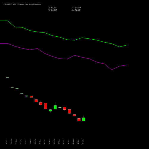 Live CROMPTON 250 CE (CALL) 30 December 2025 options price chart analysis Crompton Gr. Con 