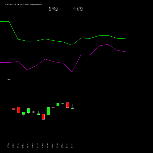 CROMPTON 250 CE (CALL) 27 January 2026 options price chart analysis Crompton Gr. Con 