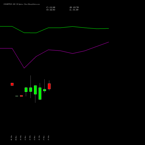 CROMPTON 250 CE (CALL) 28 April 2026 options price chart analysis Crompton Gr. Con 