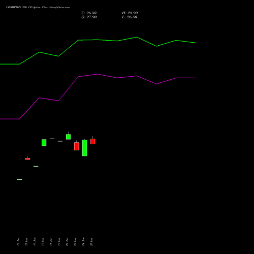 CROMPTON 250 CE (CALL) 28 July 2026 options price chart analysis Crompton Gr. Con 