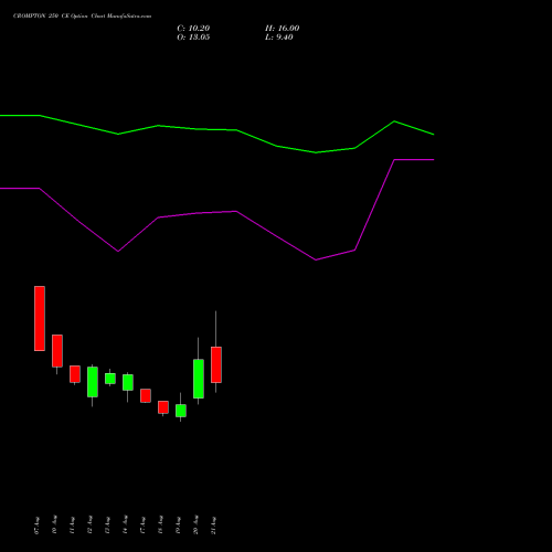 CROMPTON 250 CE (CALL) 29 September 2026 options price chart analysis Crompton Gr. Con 