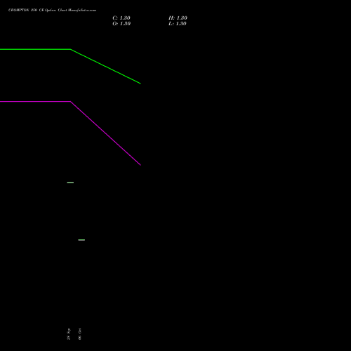 CROMPTON 250 CE (CALL) 23 November 2026 options price chart analysis Crompton Gr. Con 