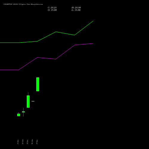 CROMPTON 252.50 CE (CALL) 30 June 2026 options price chart analysis Crompton Gr. Con 