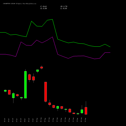 CROMPTON 255.00 CE (CALL) 25 August 2026 options price chart analysis Crompton Gr. Con 